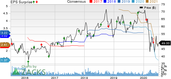 Forward Air Corporation Price, Consensus and EPS Surprise