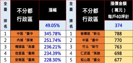 統計實價登錄10年來各行政區數據，以台中市中區漲幅最大。（圖／台南市不動產估價師公會提供）