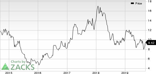 LATAM Airlines Group S.A. Price