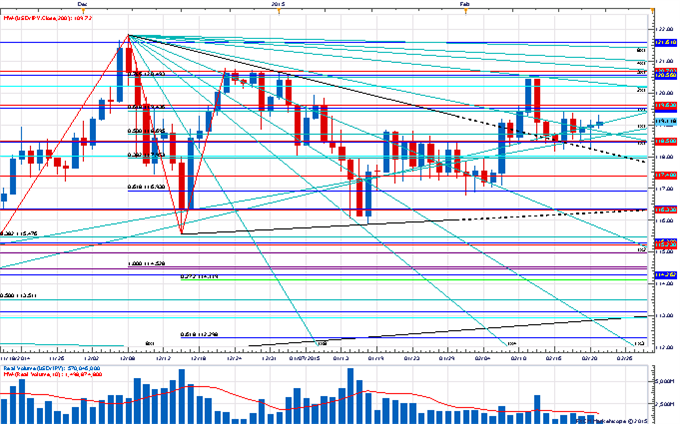 Price & Time: Waiting For Follow-Through in EUR/USD