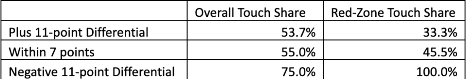 Eagles backfield touch share. (Photo by Chris Allen)