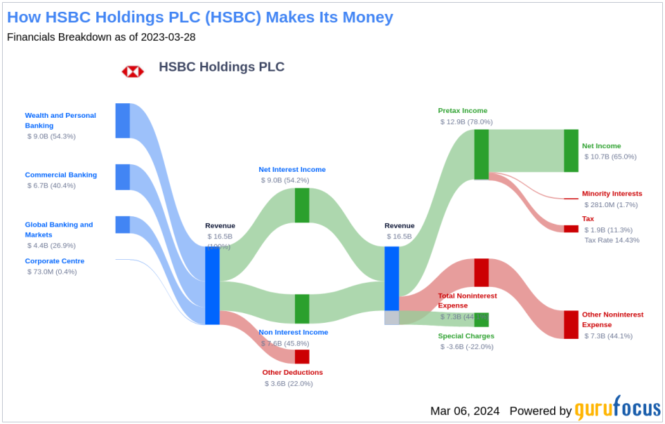 HSBC Holdings PLC's Dividend Analysis