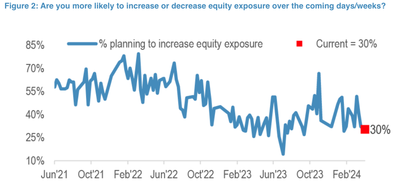 Less appetite for owning stocks here.