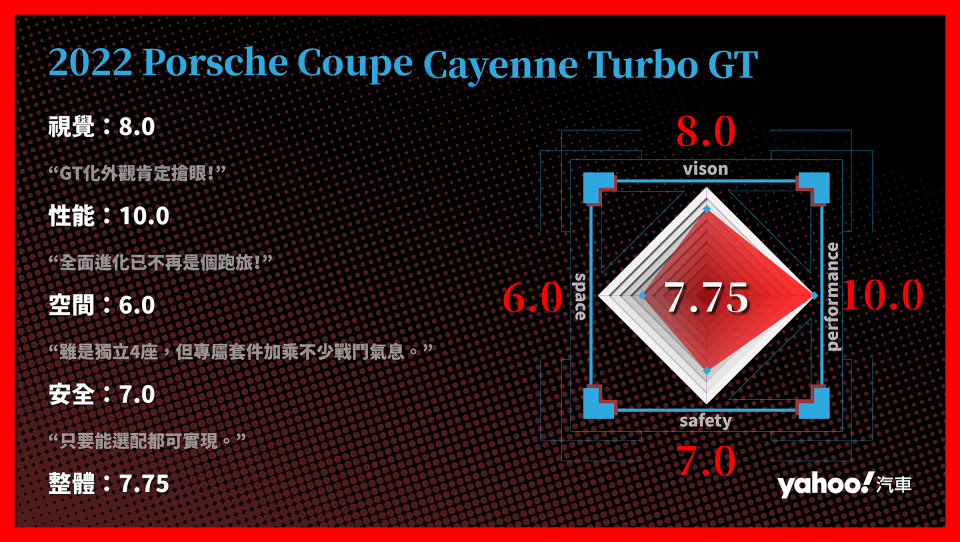 Porsche Cayenne Coupe Turbo GT 分項評比