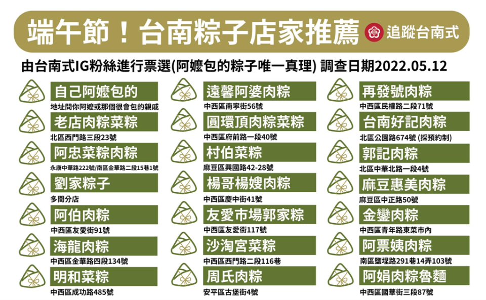 台南粽子店排行榜出爐！「她包的」秒奪冠軍　網全跪：永遠是NO.1