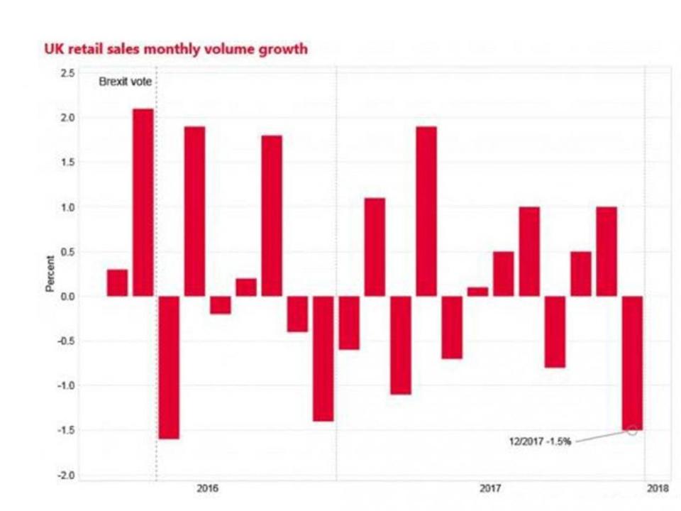 Businesses have announced they may have to close due to such poor figures Office for National Statistics