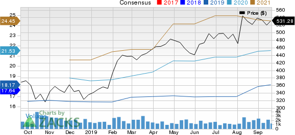 Transdigm Group Incorporated Price and Consensus