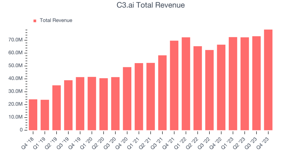 C3.ai total revenue