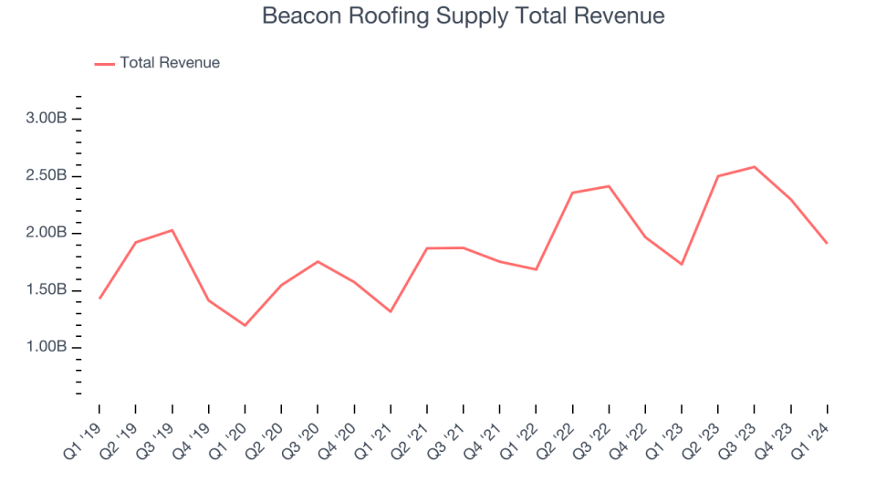 Beacon Roofing Supply Total Revenue