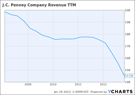 JCP Revenue TTM Chart
