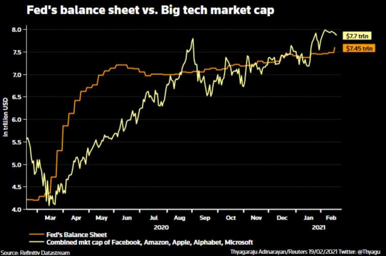 Fed資產負債表和大型科技股市值成長表現 (圖：路透)