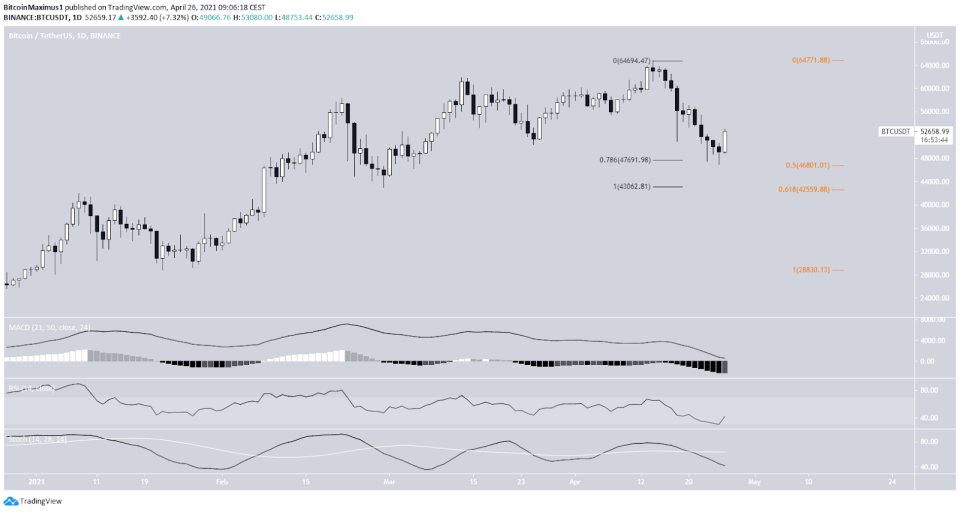 Bitcoin Kurs Tageschart 26.04.2021