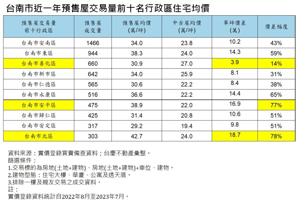 台南市近一年預售屋交易量前十名行政區住宅均價。圖/台慶不動產提供
