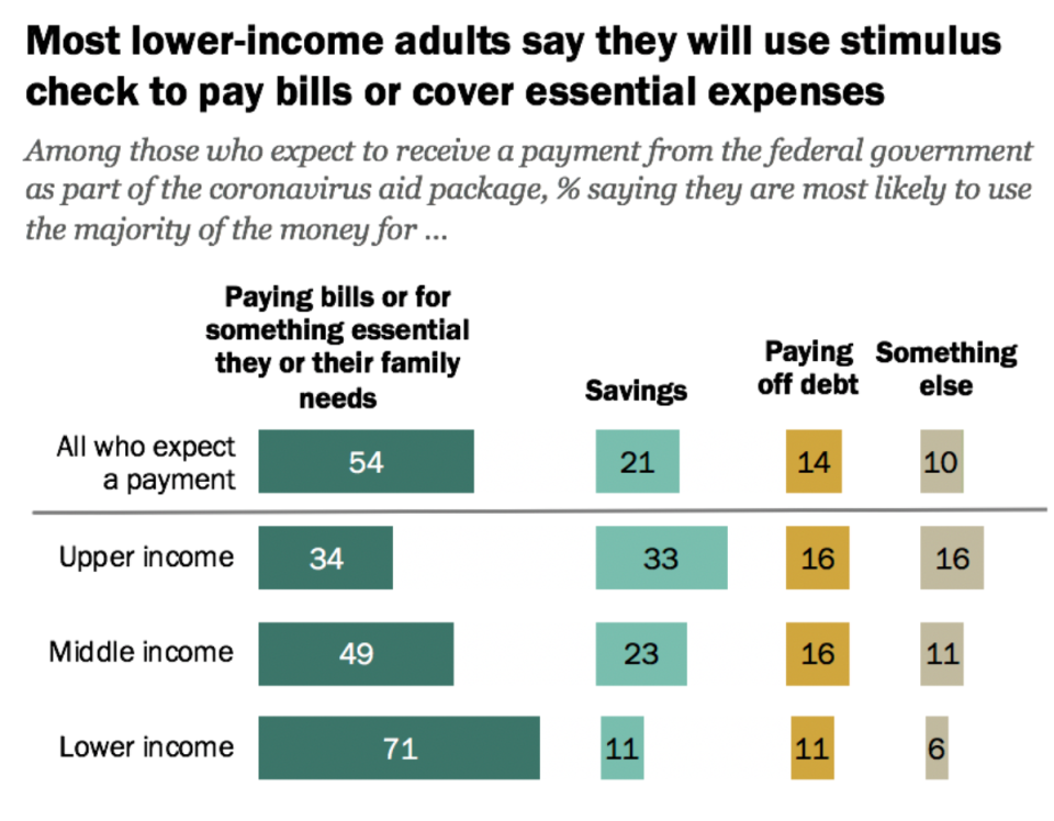 Most lower-income adults say they will use stimulus check to pay bills or cover essential expenses