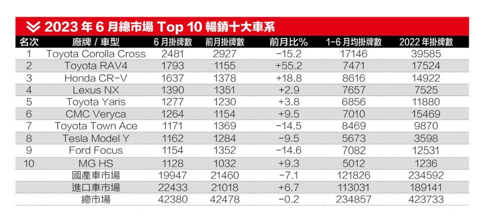 2023年6月總市場Top 10暢銷十大車系