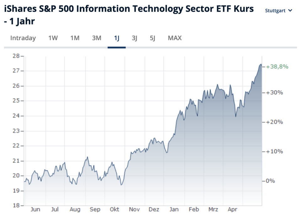 Performance des iShares S&P 500 Information Technology Sector ETF.  - Copyright: Finanzen.net