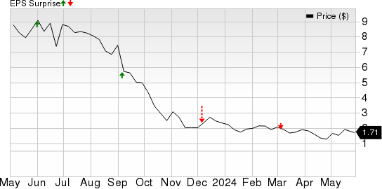 ChargePoint Holdings, Inc. Price and EPS Surprise