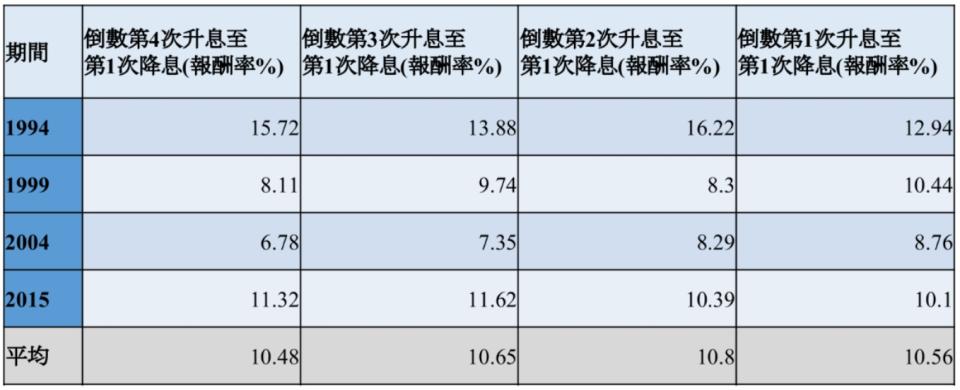 資料來源：Bloomberg，計算指數為彭博美元計價全球投資等級公司債總報酬指數。