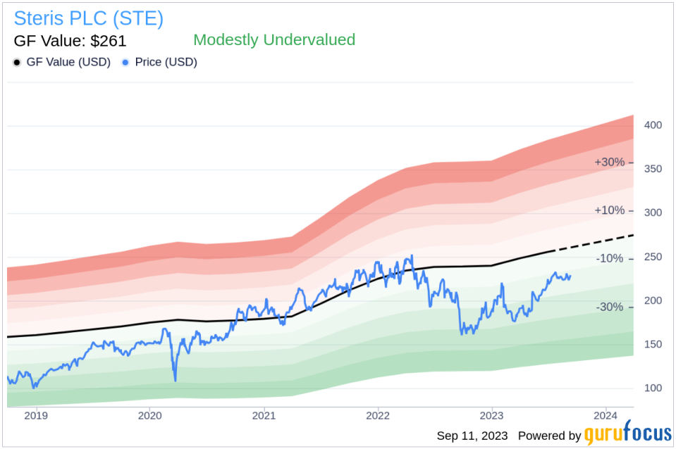 Unveiling Steris PLC (STE)'s Value: Is It Really Priced Right? A Comprehensive Guide