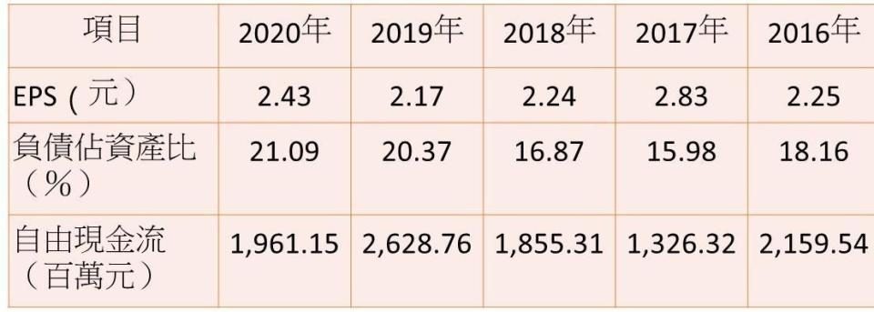 註：自由現金流=營業活動現金流+投資活動現金流。資料來源：台灣股市資訊網