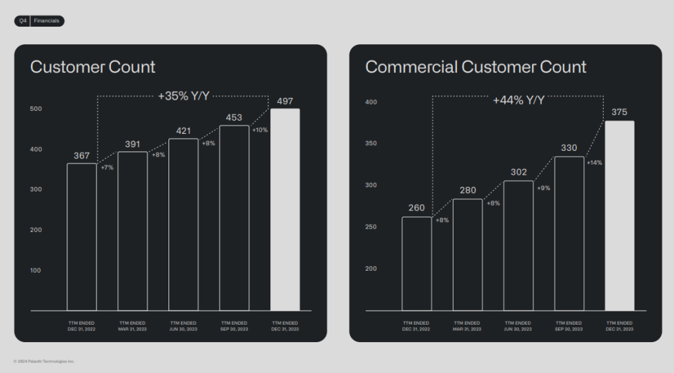 Palantir's customer count growth in chart form.