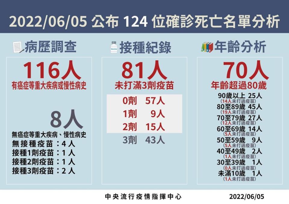 124例死亡個案當中116人有慢性病、81人未打滿3劑疫苗、57人未打疫苗，而超過80歲者占70位。（指揮中心提供）