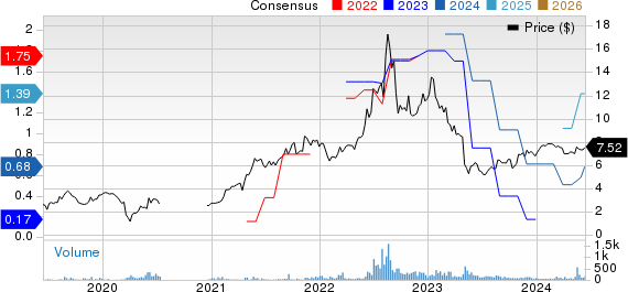 Harte Hanks, Inc. Price and Consensus