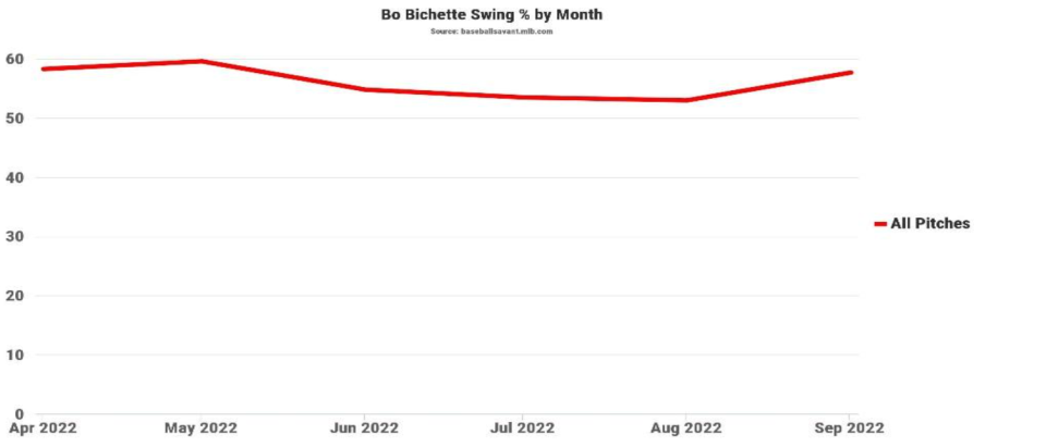 Notice how in May, Bichette’s best month in terms of OPS (.876), his swing rate was at the highest it’s been all year. While his swing rate was also very high in April, his worst month, the chart gives us some evidence that Bichette is best suited to swing his way out of a slump.
