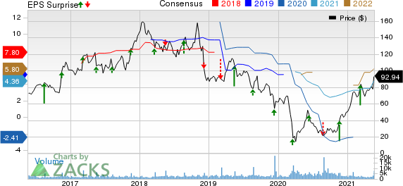 The Childrens Place, Inc. Price, Consensus and EPS Surprise