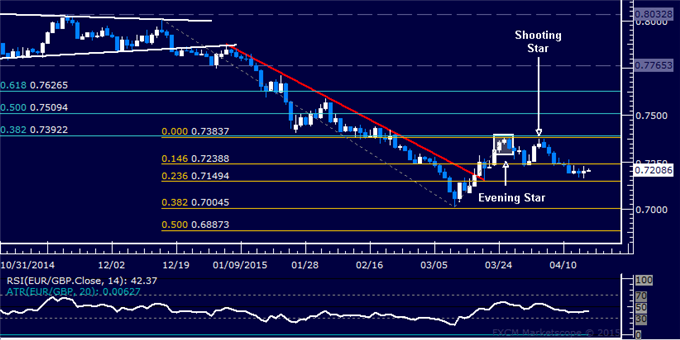 EUR/GBP Technical Analysis: Treading Water Below 0.73