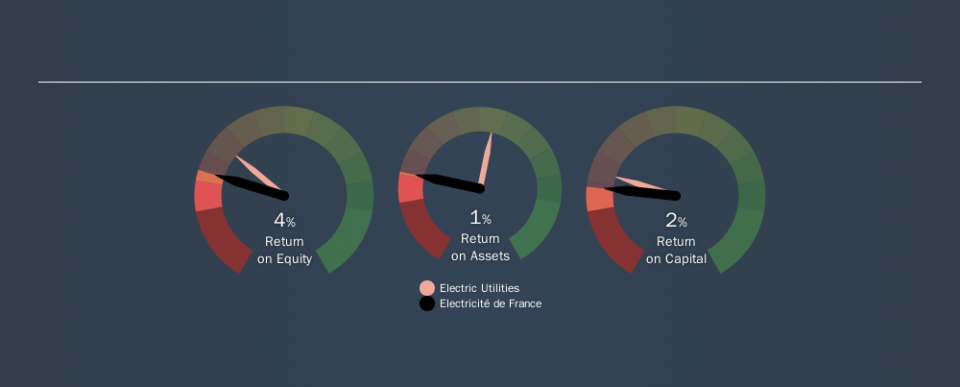 ENXTPA:EDF Past Revenue and Net Income, November 6th 2019