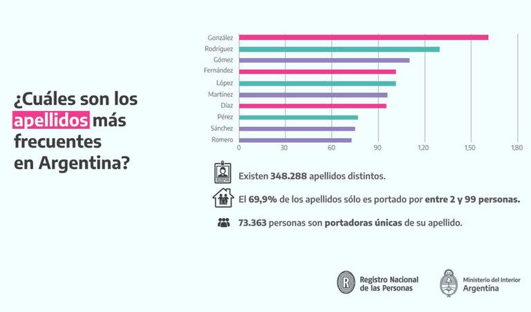 Los 10 apellidos más recurrentes en el país.