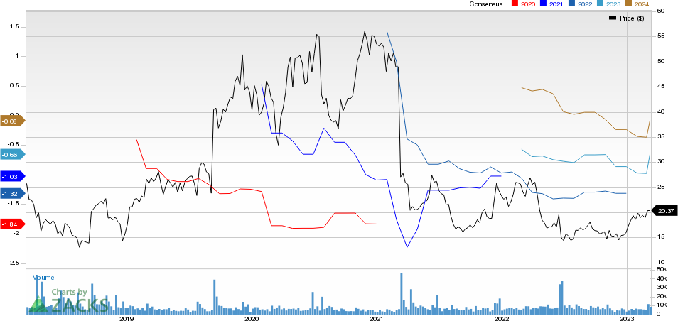 ACADIA Pharmaceuticals Inc. Price and Consensus