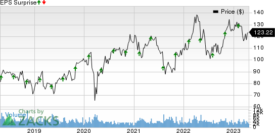 FMC Corporation Price and EPS Surprise