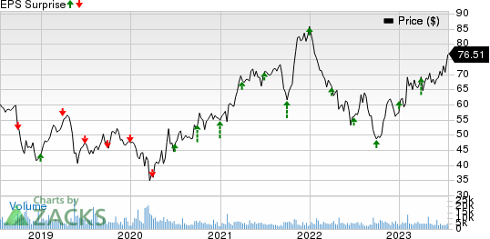 A. O. Smith Corporation Price and EPS Surprise