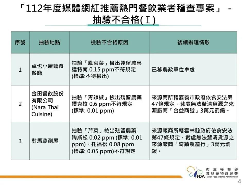 食藥署公布「112年度媒體網紅推薦熱門餐飲業者稽查專案」執行結果。（食藥署提供）