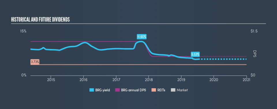 AMEX:BRG Historical Dividend Yield, July 12th 2019