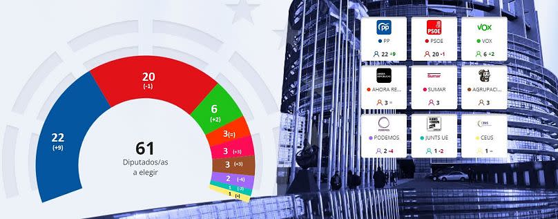 El PP gana 9 escaños y se coloca en primer lugar