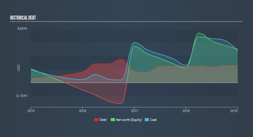 NasdaqGM:MRAM Historical Debt, April 26th 2019