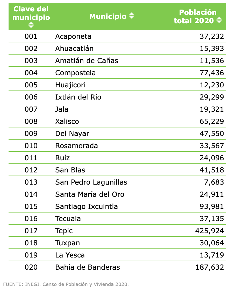 Habitantes en Nayarit