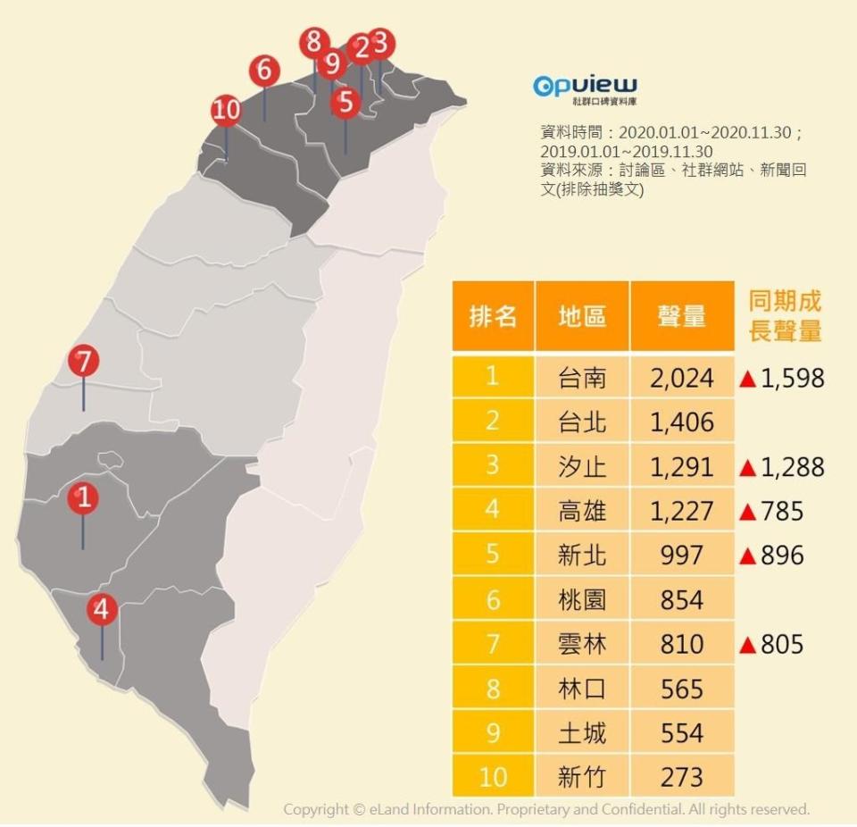 共享機車十大地區熱詞與同期成長聲量。/ 圖：作者提供