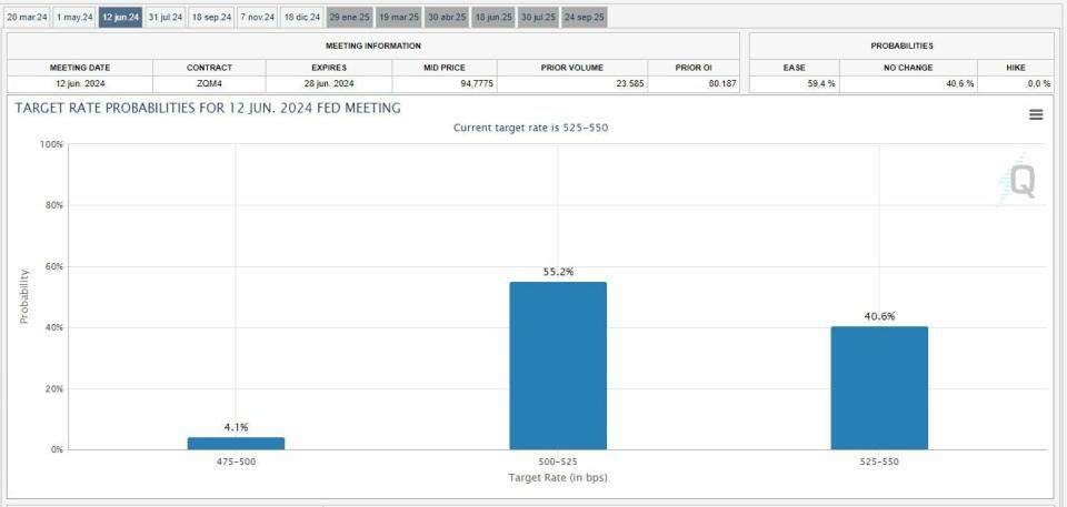 Fed CME Watch