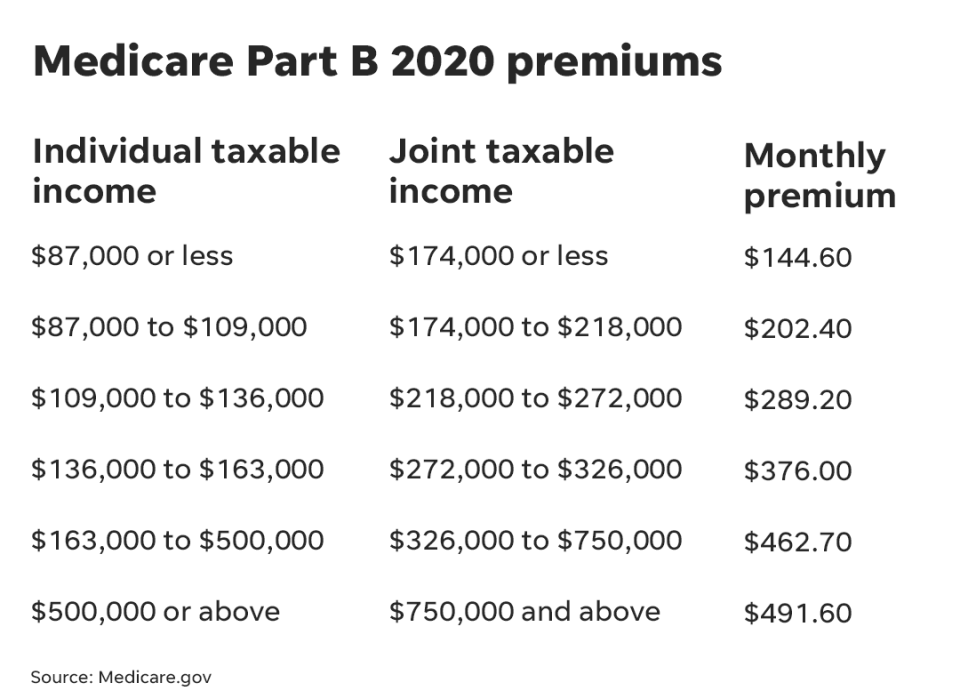 Medicare Part B premiums are rising 7% for 2020.