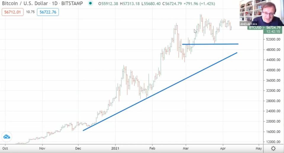 Análisis técnico del bitcoin