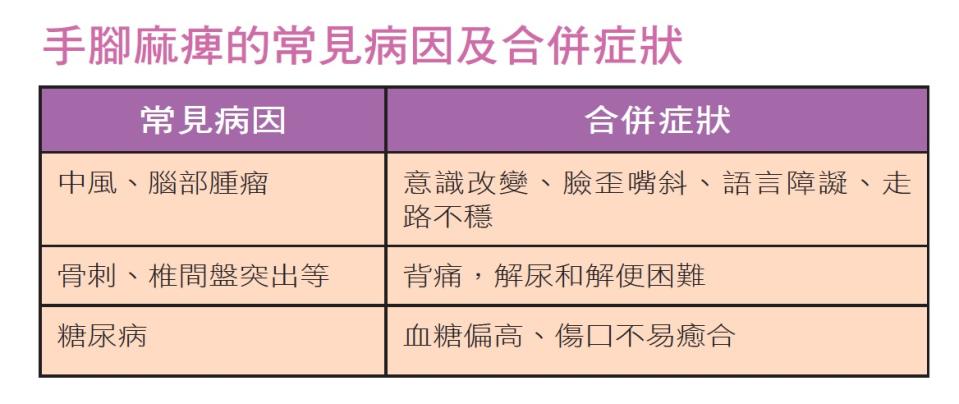 手腳麻痺的常見病因及合併症狀