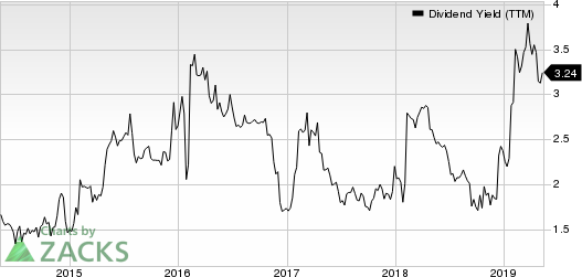 Marine Products Corporation Dividend Yield (TTM)