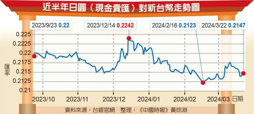 近半年日圓（現金賣匯）對新台幣走勢圖