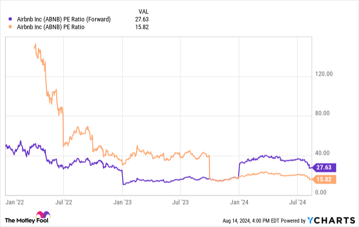 ABNB PE Ratio (Forward) Chart