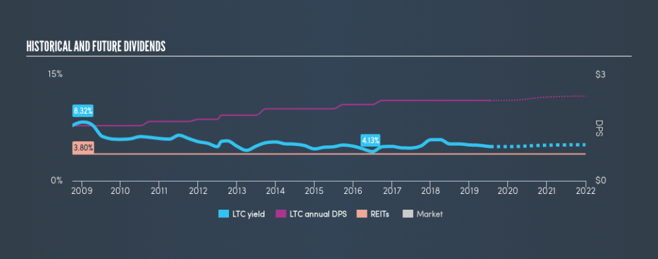 NYSE:LTC Historical Dividend Yield, July 18th 2019