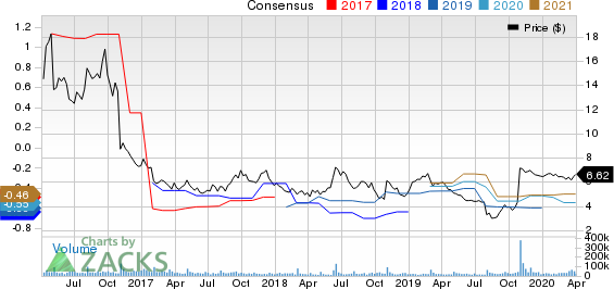 Fitbit, Inc. Price and Consensus